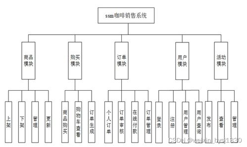 基于SSM框架與MySQL的咖啡銷售系統(tǒng)設(shè)計與實現(xiàn)