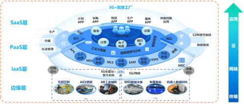 三大運營商助力構建智能工廠之發展史